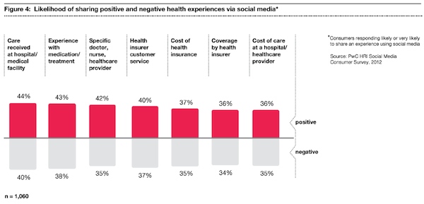 health-positive-negative-social-media