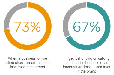 Losing Trust in the Brand Losing Trust in the Brand