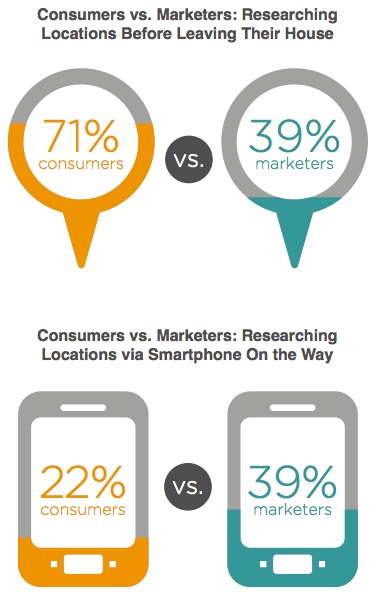 Consumers vs Marketers Researching Locations