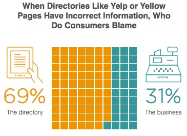 Who Consumers Blame for Incorrect Information