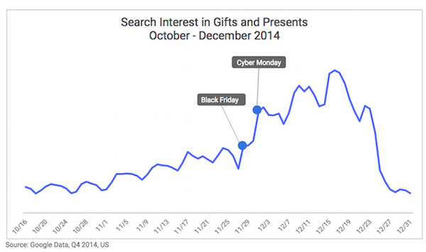 search-interest-in-gifts-and-presents