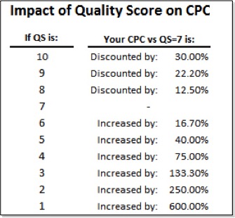 impact-of-quality-score-on-cpc-chart