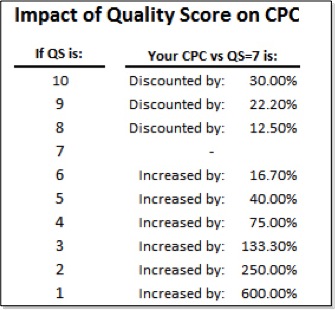 impact-of-quality-score-on-cpc-chart impact-of-quality-score-on-cpc-chart