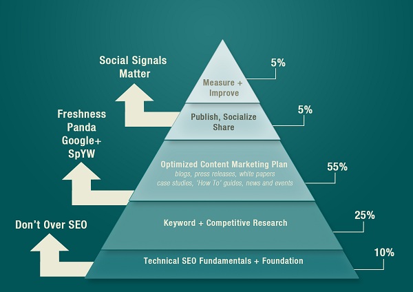 hierarchy-web-presence-optimization