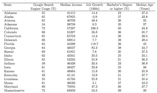 Google Search State Variables