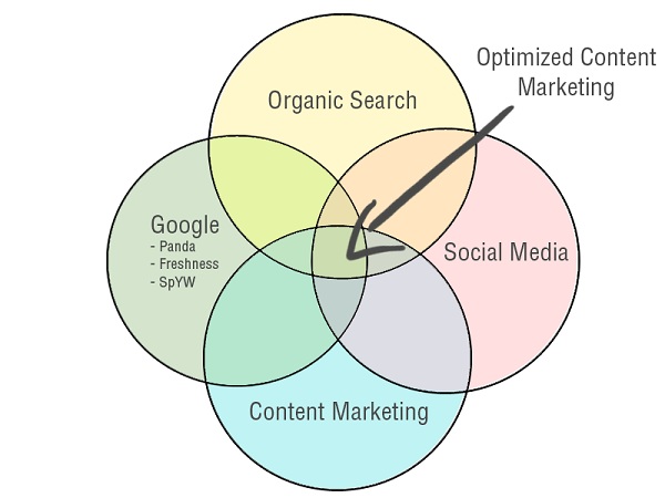 optimized-content-marketing-diagram optimized-content-marketing-diagram