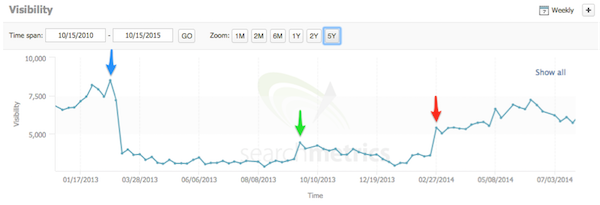 searchmetrics-visibility-peaks