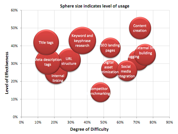 level-of-effectiveness-chart