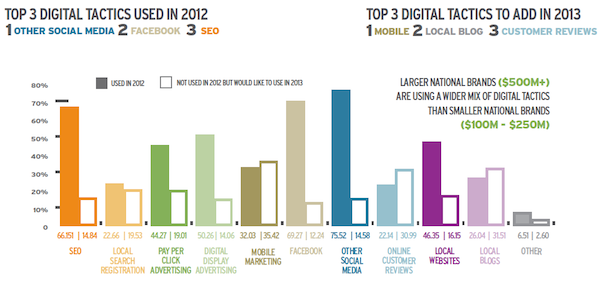 marketing-tactics-to-add-2013