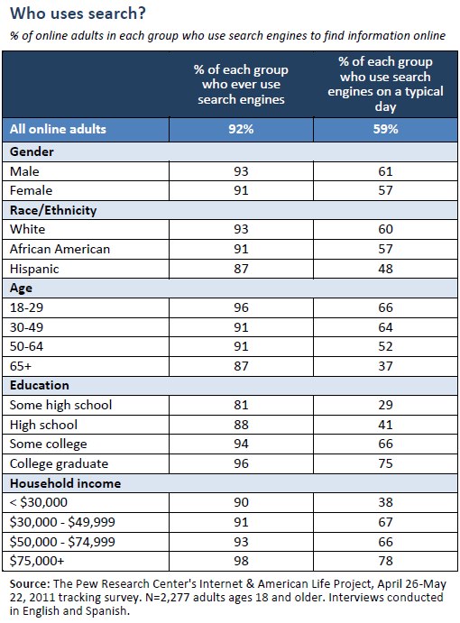 pew-who-uses-search