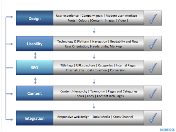 five-website-pillar-approach