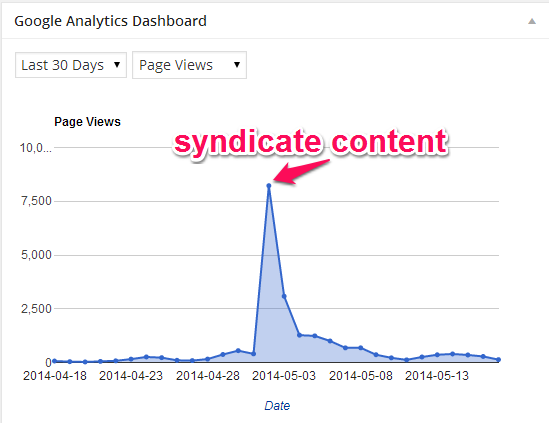 Syndicated Content Traffic Peak