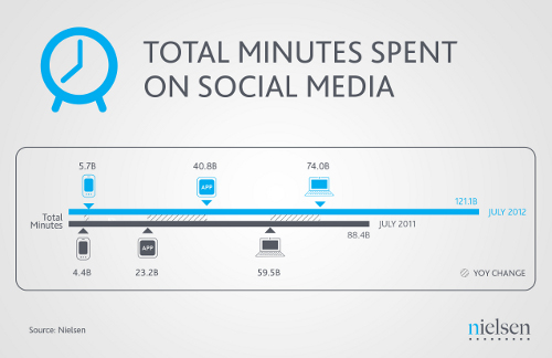 nielsen-time-on-social