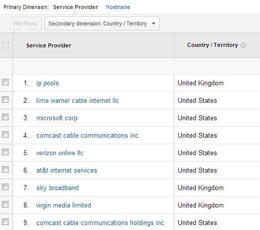 Google Analytics Service Provider and Country