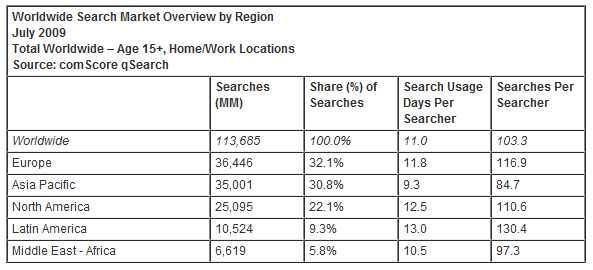 comscoreglobalJuly2009continent.png