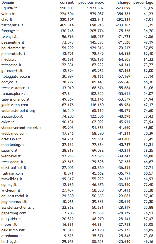 google-panda-losers-italy