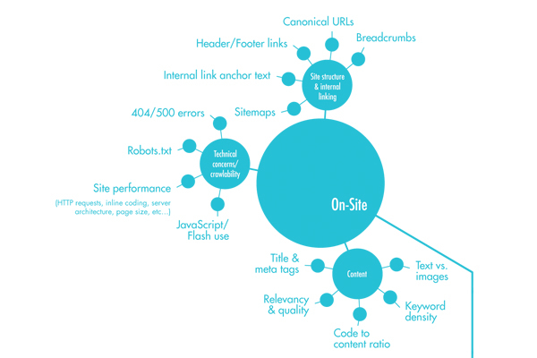 SEO On-site Factors