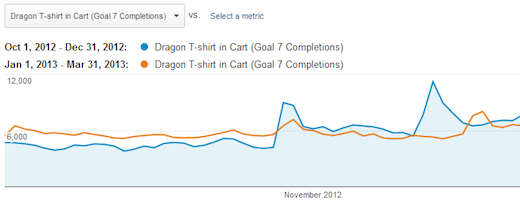 goal-performance-over-time-google-analytics