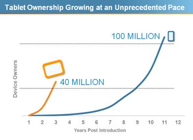 tablet-ownership-growing-at-unprecedented-pace