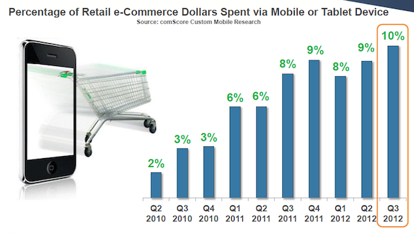 percent-of-ecommerce-dollars-spent-via-mobile-tablet-devices percent-of-ecommerce-dollars-spent-via-mobile-tablet-devices