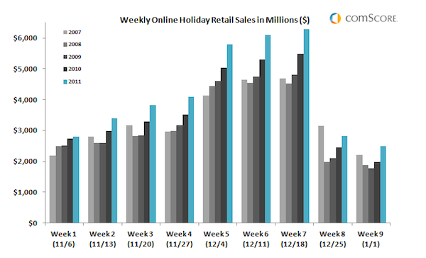 comscore-weekly-online-holiday-retail-sales-update-january-4-2012 comscore-weekly-online-holiday-retail-sales-update-january-4-2012