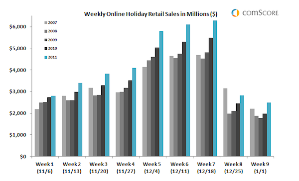 comscore-weekly-online-holiday-retail-sales-update-january-4-2012