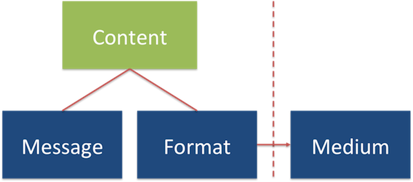 Content Message Format Medium