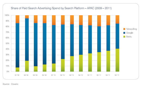 share-of-paid-search-advertising-spend-by-search-platform-apac share-of-paid-search-advertising-spend-by-search-platform-apac