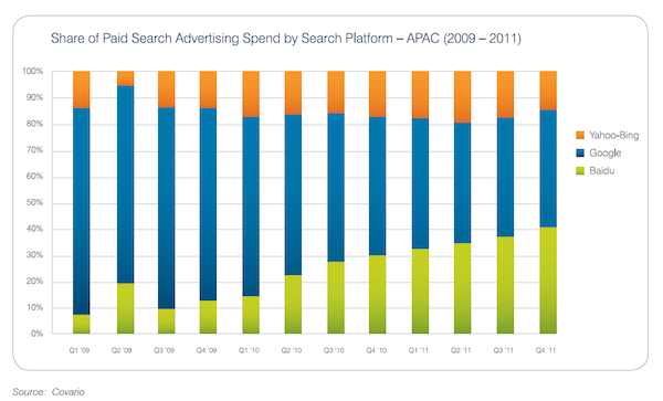 share-of-paid-search-advertising-spend-by-search-platform-apac