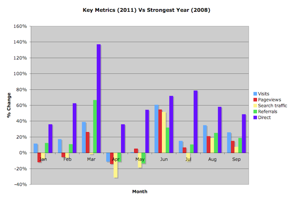 SEW Key Metrics 2011 Vs 2008