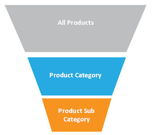 Shopping Campaigns Layering