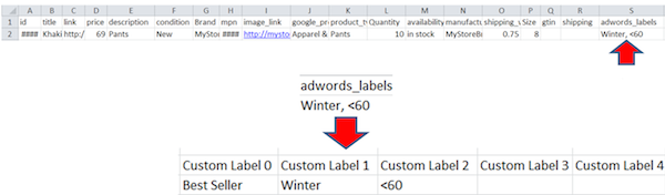 Google Product Ads AdWords Labels