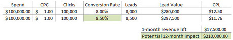 Landing Page Test Impact