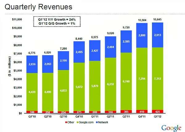 Google 2012 Earnings Google 2012 Earnings