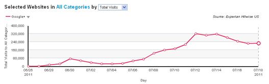 Google Plus Total Visits