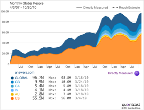 Answers.com Traffic