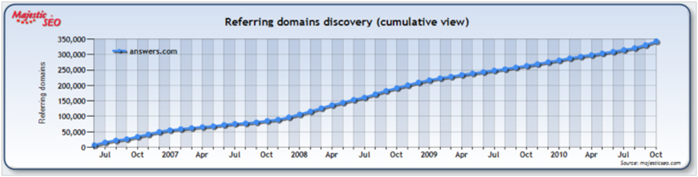 Majestic SEO Referring domains discovery