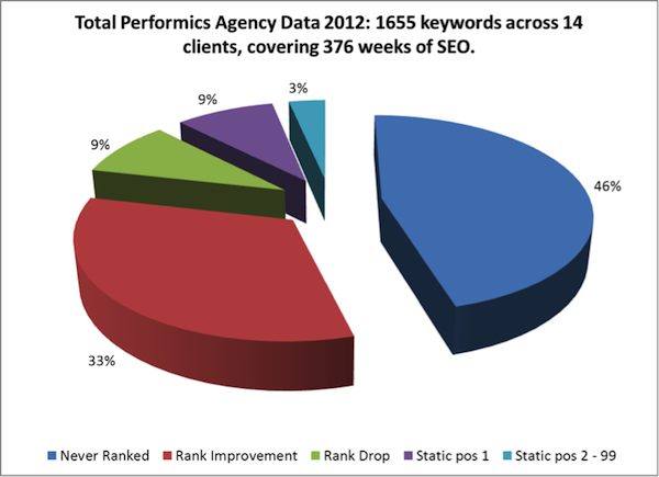 Performics-Keyword Data 2012 Performics-Keyword Data 2012