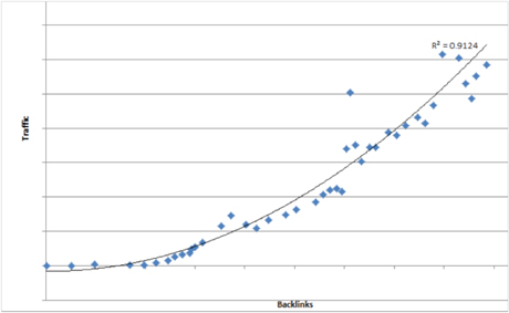 Cumulative Backlinks Versus Organic Search Traffic