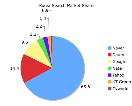 Korea Search Market Share