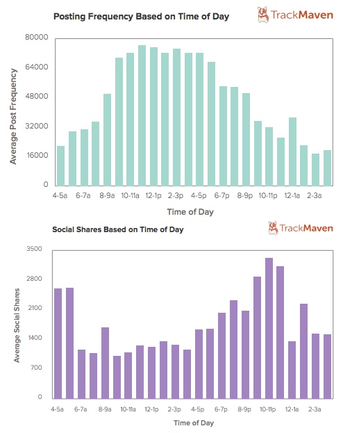 time-of-day-trackmaven time-of-day-trackmaven