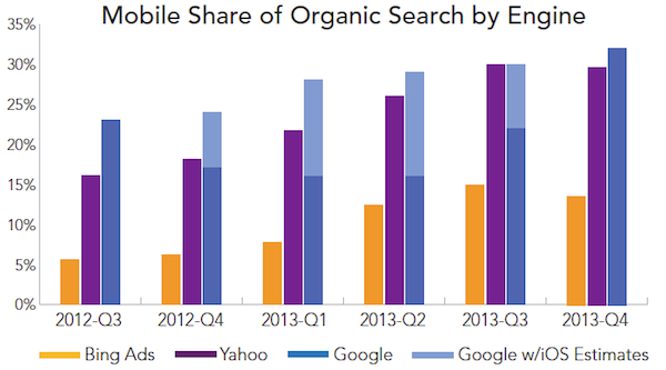 Mobile Share of Organic Search by Engine