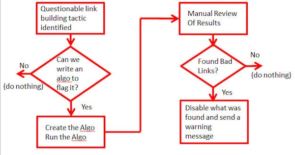 unnatural-links-process