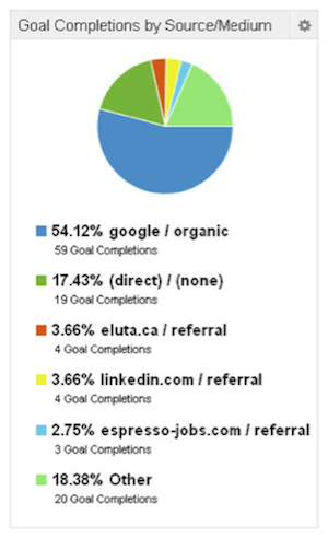 goal-completions-by-source-medium