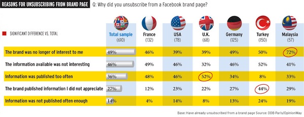 Reasons for Unsubscribing From Facebook Brand Page Reasons for Unsubscribing From Facebook Brand Page