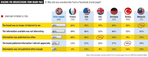 Reasons for Unsubscribing From Facebook Brand Page