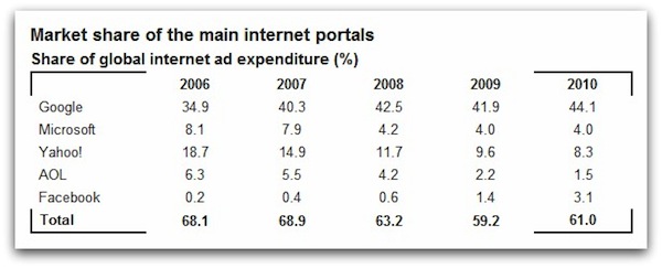 market-share-internet-portals-zenith