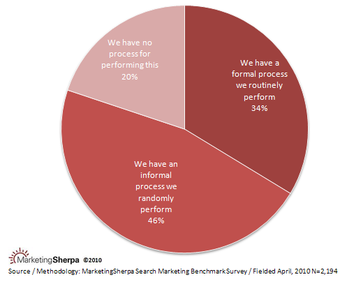 marketing-sherpa-seo-process-2011