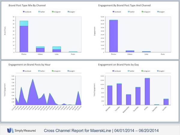 Complete Social Media Snapshot on Maersk Line Complete Social Media Snapshot on Maersk Line