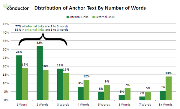 anchor-text-by-number-of-words